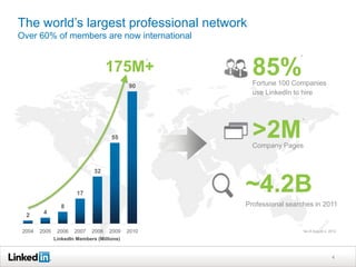 The world’s largest professional network
Over 60% of members are now international
*as of August 2, 2012
4
2 4
8
17
32
55
90
2004 2005 2006 2007 2008 2009 2010
LinkedIn Members (Millions)
175M+
*
85%Fortune 100 Companies
use LinkedIn to hire
*
Company Pages
>2M
*
Professional searches in 2011
~4.2B
 