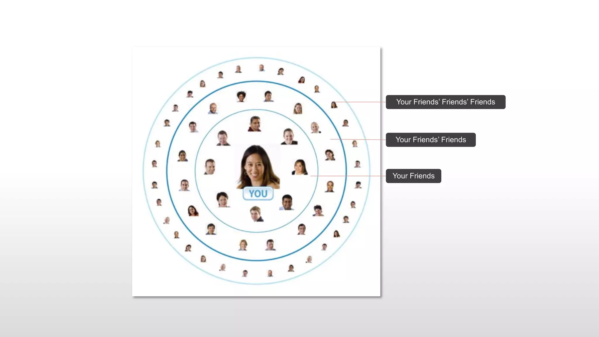 Your Friends’ Friends
Your Friends
Your Friends’ Friends’ Friends
 