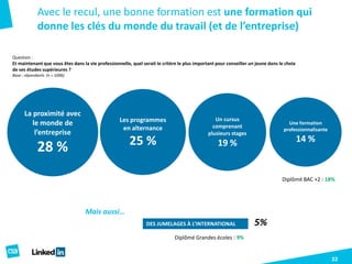 22
Question :
Et maintenant que vous êtes dans la vie professionnelle, quel serait le critère le plus important pour conseiller un jeune dans le choix
de ses études supérieures ?
Base : répondants (n = 1006)
Avec le recul, une bonne formation est une formation qui
donne les clés du monde du travail (et de l’entreprise)
La proximité avec
le monde de
l’entreprise
28 %
Les programmes
en alternance
25 %
Un cursus
comprenant
plusieurs stages
19 %
Mais aussi…
DES JUMELAGES À L’INTERNATIONAL 5%
Une formation
professionnalisante
14 %
Diplômé BAC +2 : 18%
Diplômé Grandes écoles : 9%
 