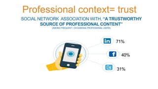 SOCIAL NETWORK ASSOCIATION WITH, “A TRUSTWORTHY
SOURCE OF PROFESSIONAL CONTENT”
(AMONG FREQUENT / OCCASIONAL PROFESSIONAL USERS)
40%
71%
31%
Professional context= trust
 