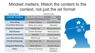 Spend TimeInvest Time
Mindset matters. Match the content to the
context, not just the ad format
LinkedIn Trending Facebook Trending Twitter
Trending
Recruiting Kristen Stewart #RachelDolezal
Social Media Marketing Khloe and Lamar #XboxE3
Employee Engagement Family Guy #MondayMotivation
Self-Esteem Farrah Abraham #NationalExDay
Student Financial Aid NAACP Jurassic World
Lean Manufacturing Will Ferrell Tom Brady
Cloud Computing Oak Island, NC #liamdefensesquad
Integrated Marketing Mykki Blanco Smash Mouth
Sales Game of Thrones Plants vs
Zombies
 