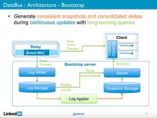 DataBus : Architecture - Bootstrap	

    Generate consistent snapshots and consolidated deltas
     during continuous upd...