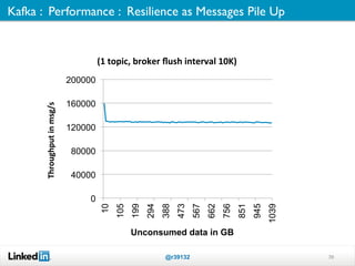 Kafka : Performance : Resilience as Messages Pile Up 	



                                                (1	
  topic,	
  broker	
  ﬂush	
  interval	
  10K)	
  
                                       200000

                                       160000
       Throughput	
  in	
  msg/s	
  




                                       120000

                                       80000

                                       40000

                                           0
                                                 10
                                                      105
                                                            199
                                                                  294
                                                                        388
                                                                              473
                                                                                    567
                                                                                          662
                                                                                                756
                                                                                                      851
                                                                                                            945
                                                                                                                  1039
                                                            Unconsumed data in GB

                                                                         @r39132                                         39
 