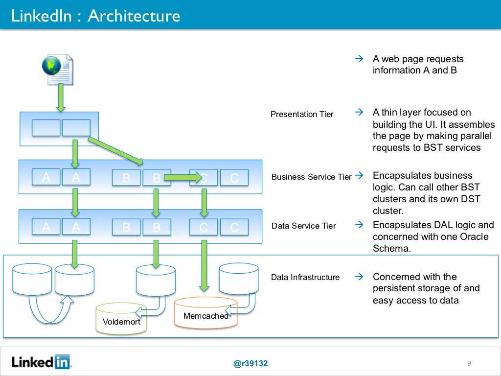 LinkedIn Architecture A