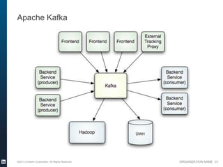 Apache Kafka




©2013 LinkedIn Corporation. All Rights Reserved.   ORGANIZATION NAME 23
 
