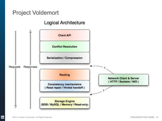 Project Voldemort




©2013 LinkedIn Corporation. All Rights Reserved.   ORGANIZATION NAME 24
 