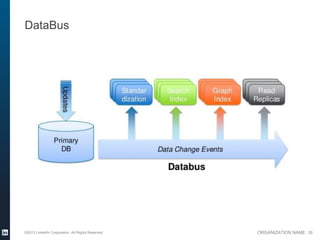 DataBus




©2013 LinkedIn Corporation. All Rights Reserved.   ORGANIZATION NAME 26
 