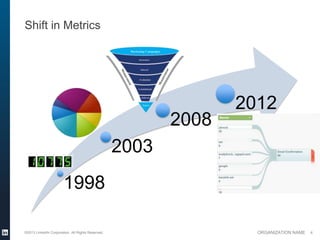 Shift in Metrics




                                                                 2012
                                                          2008
                                                   2003
                       1998

©2013 LinkedIn Corporation. All Rights Reserved.                   ORGANIZATION NAME   4
 