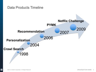 Data Products Timeline


                                                               Netflix Challenge
                                                        PYMK

                      Recommendation
                                                                           2009
                                                                2007
 Personalization
                                                       2006
                                                2004
Crawl Search
                         1998


  ©2013 LinkedIn Corporation. All Rights Reserved.                         ORGANIZATION NAME   5
 