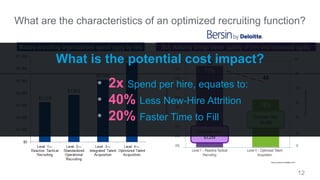 What are the characteristics of an optimized recruiting function?
12
New-HireTurnover
TimetoFill(inDays)
18%
16%
14%
12%
1...