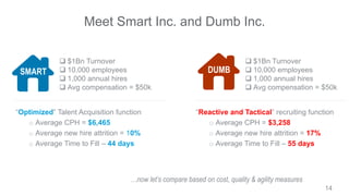 Meet Smart Inc. and Dumb Inc.
14
Smart Inc.
“Optimized” Talent Acquisition function
o Average CPH = $6,465
o Average new h...