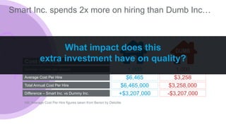 Smart Inc. spends 2x more on hiring than Dumb Inc…
1,000 1,000
$6,465 $3,258
$6,465,000 $3,258,000
+$3,207,000 -$3,207,000...