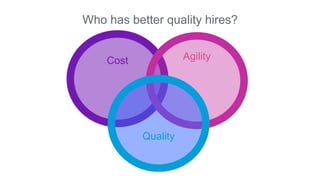 Who has better quality hires?
Cost Agility
Quality
 