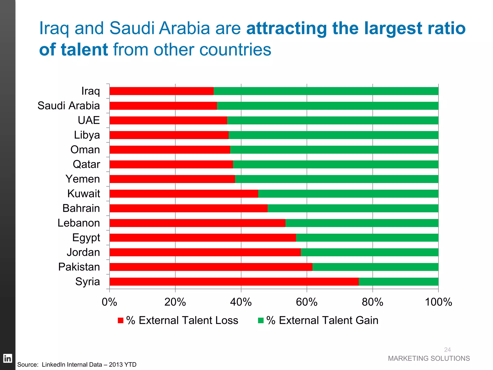 MARKETING SOLUTIONS
24
0% 20% 40% 60% 80% 100%
Syria
Pakistan
Jordan
Egypt
Lebanon
Bahrain
Kuwait
Yemen
Qatar
Oman
Libya
UAE
Saudi Arabia
Iraq
% External Talent Loss % External Talent Gain
Iraq and Saudi Arabia are attracting the largest ratio
of talent from other countries
Source: LinkedIn Internal Data – 2013 YTD
 