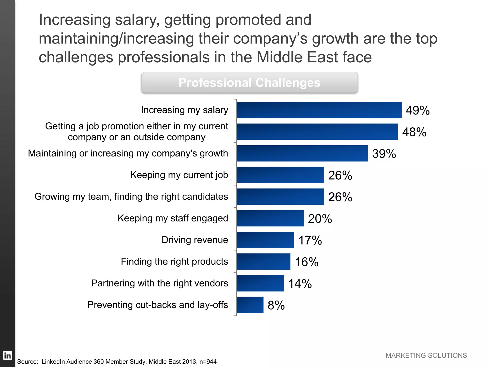 MARKETING SOLUTIONS
Increasing salary, getting promoted and
maintaining/increasing their company’s growth are the top
challenges professionals in the Middle East face
8%
14%
16%
17%
20%
26%
26%
39%
48%
49%
Preventing cut-backs and lay-offs
Partnering with the right vendors
Finding the right products
Driving revenue
Keeping my staff engaged
Growing my team, finding the right candidates
Keeping my current job
Maintaining or increasing my company's growth
Getting a job promotion either in my current
company or an outside company
Increasing my salary
Professional Challenges
Source: LinkedIn Audience 360 Member Study, Middle East 2013, n=944
 