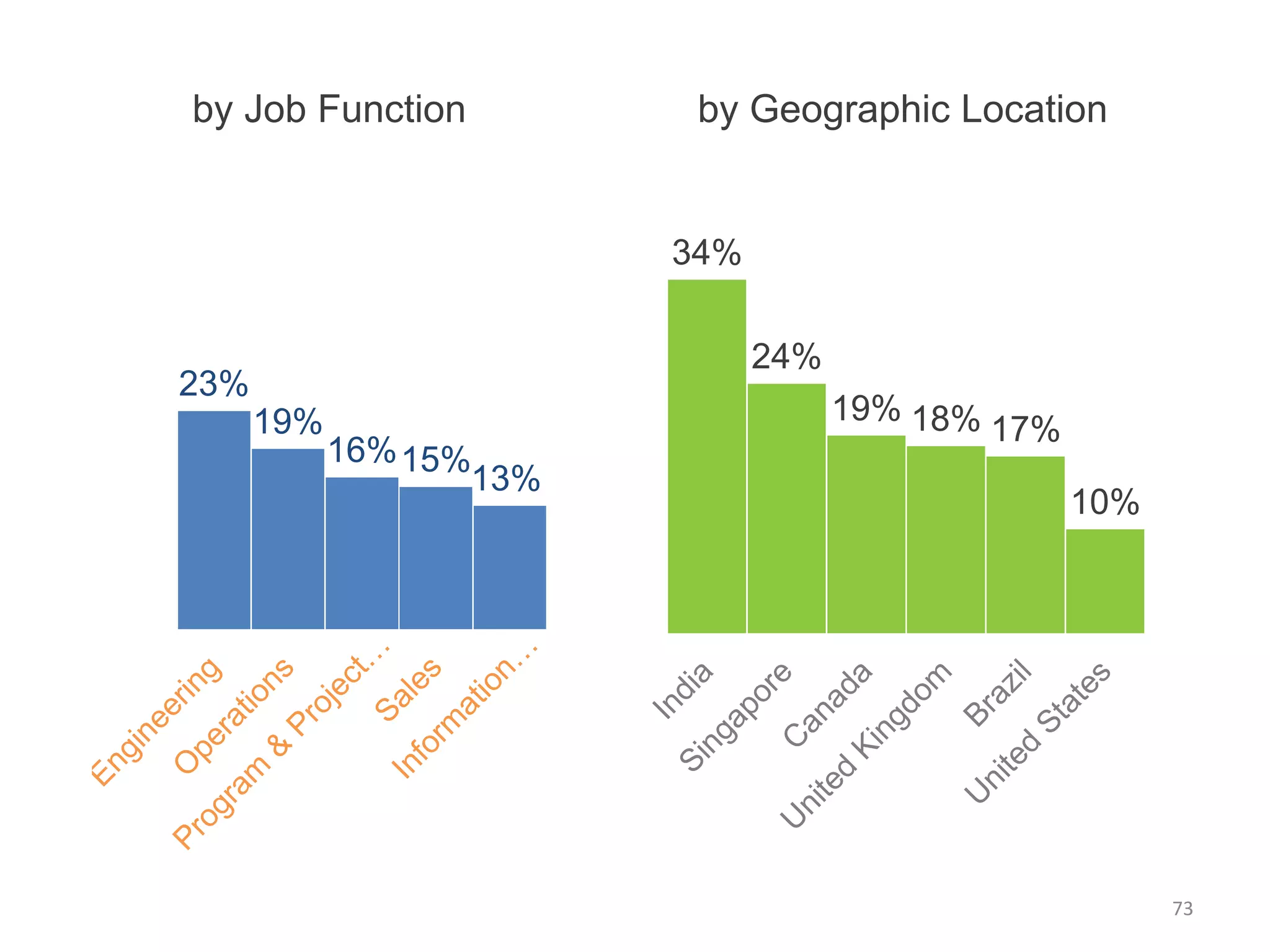 23%
19%
16%15%
13%
34%
24%
19% 18% 17%
10%
by Job Function by Geographic Location
73
 