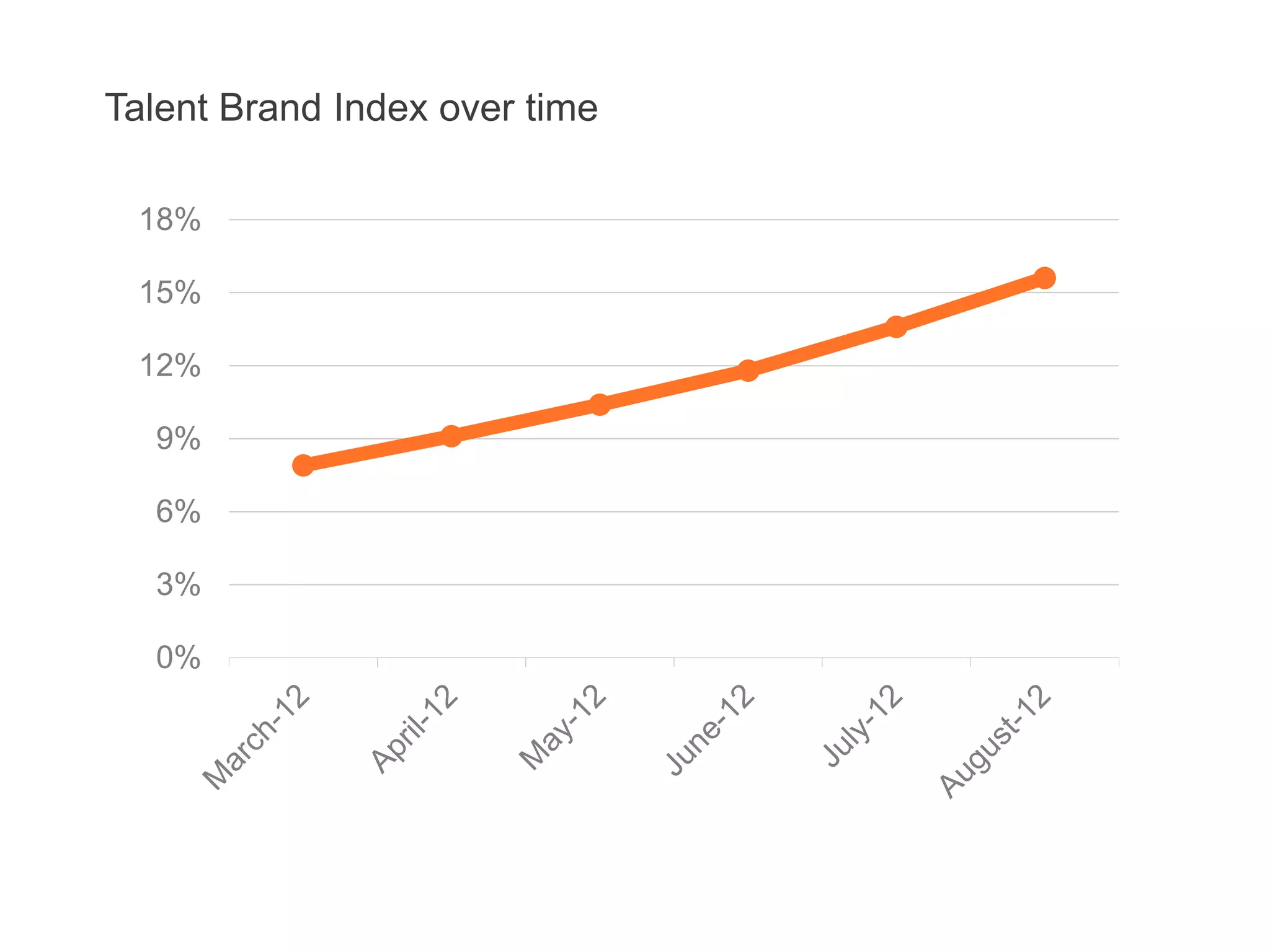 0%
3%
6%
9%
12%
15%
18%
Talent Brand Index over time
 