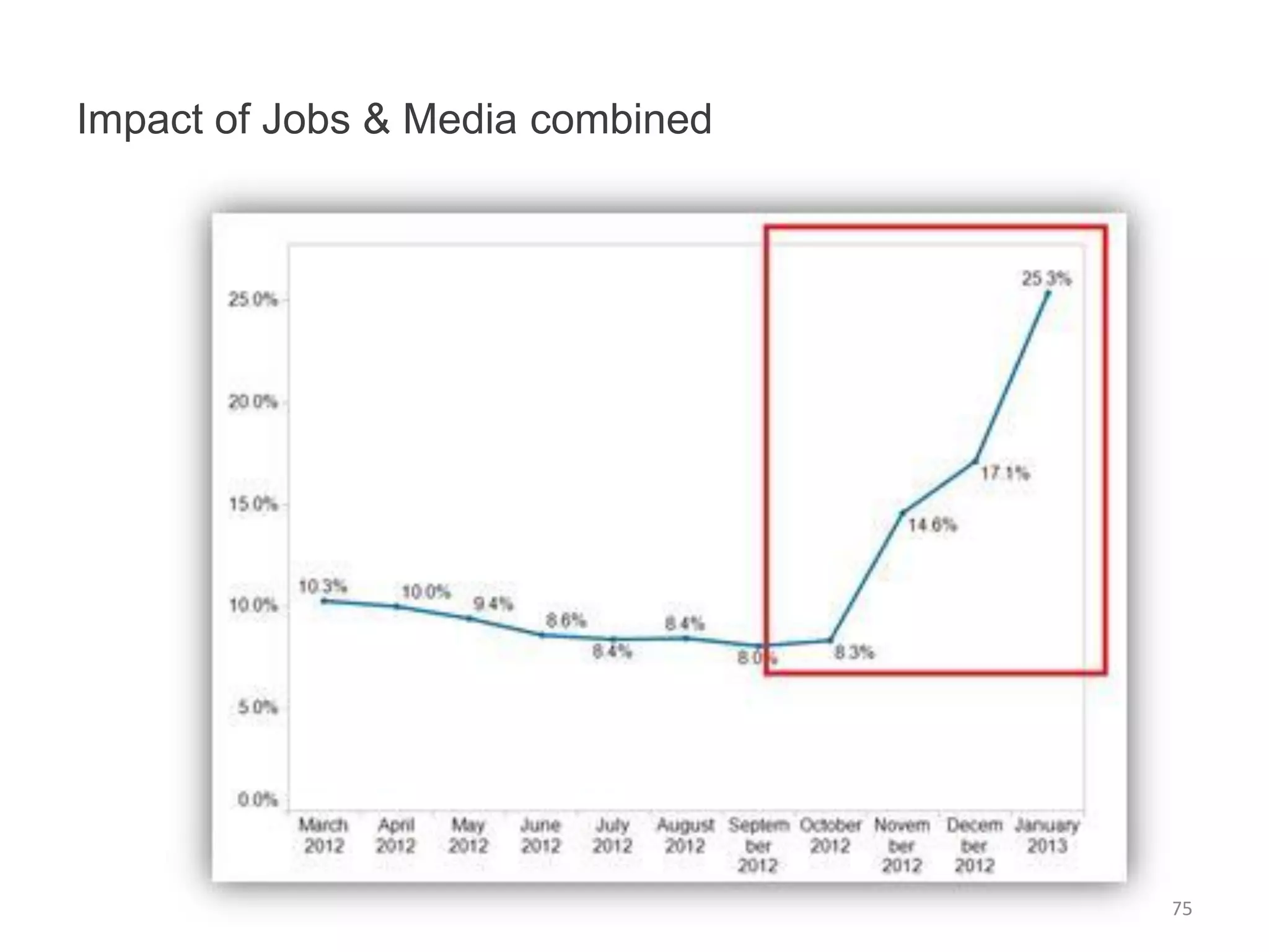 Impact of Jobs & Media combined
75
 