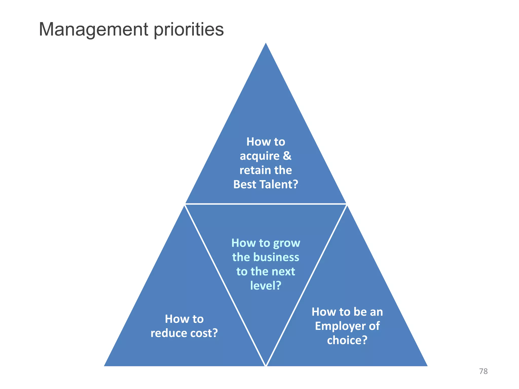 Management priorities
How to
acquire &
retain the
Best Talent?
How to
reduce cost?
How to grow
the business
to the next
level?
How to be an
Employer of
choice?
78
 