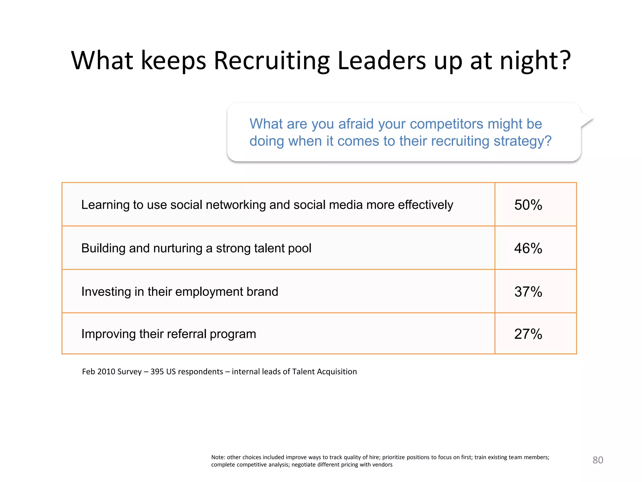 What keeps Recruiting Leaders up at night?
Learning to use social networking and social media more effectively 50%
Building and nurturing a strong talent pool 46%
Investing in their employment brand 37%
Improving their referral program 27%
80Note: other choices included improve ways to track quality of hire; prioritize positions to focus on first; train existing team members;
complete competitive analysis; negotiate different pricing with vendors
Feb 2010 Survey – 395 US respondents – internal leads of Talent Acquisition
What are you afraid your competitors might be
doing when it comes to their recruiting strategy?
 