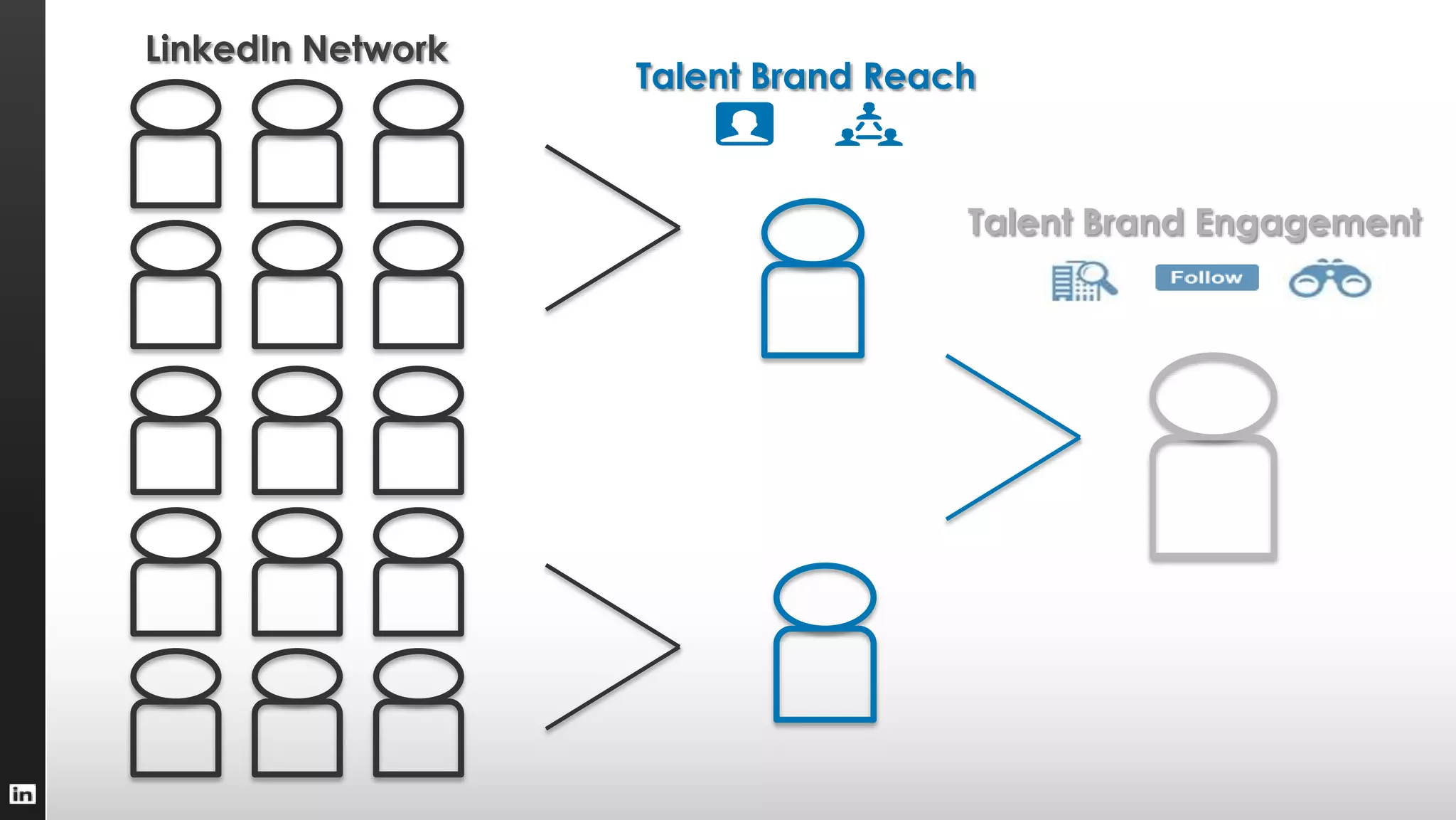 Talent Brand Reach
Talent Brand Engagement
LinkedIn Network
 