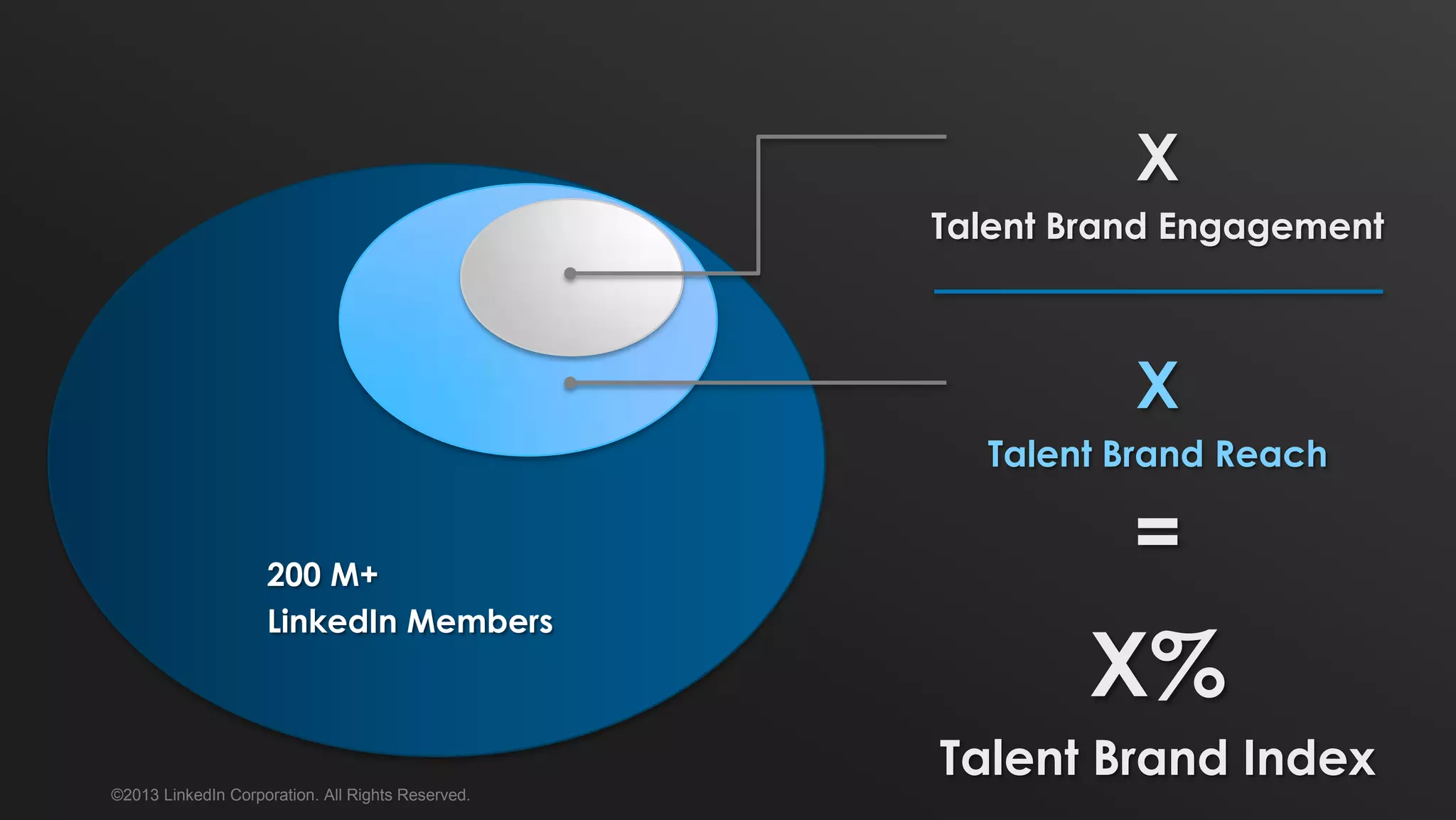 ©2013 LinkedIn Corporation. All Rights Reserved.
200 M+
LinkedIn Members
X
Talent Brand Reach
X
Talent Brand Engagement
=
X%
Talent Brand Index
 