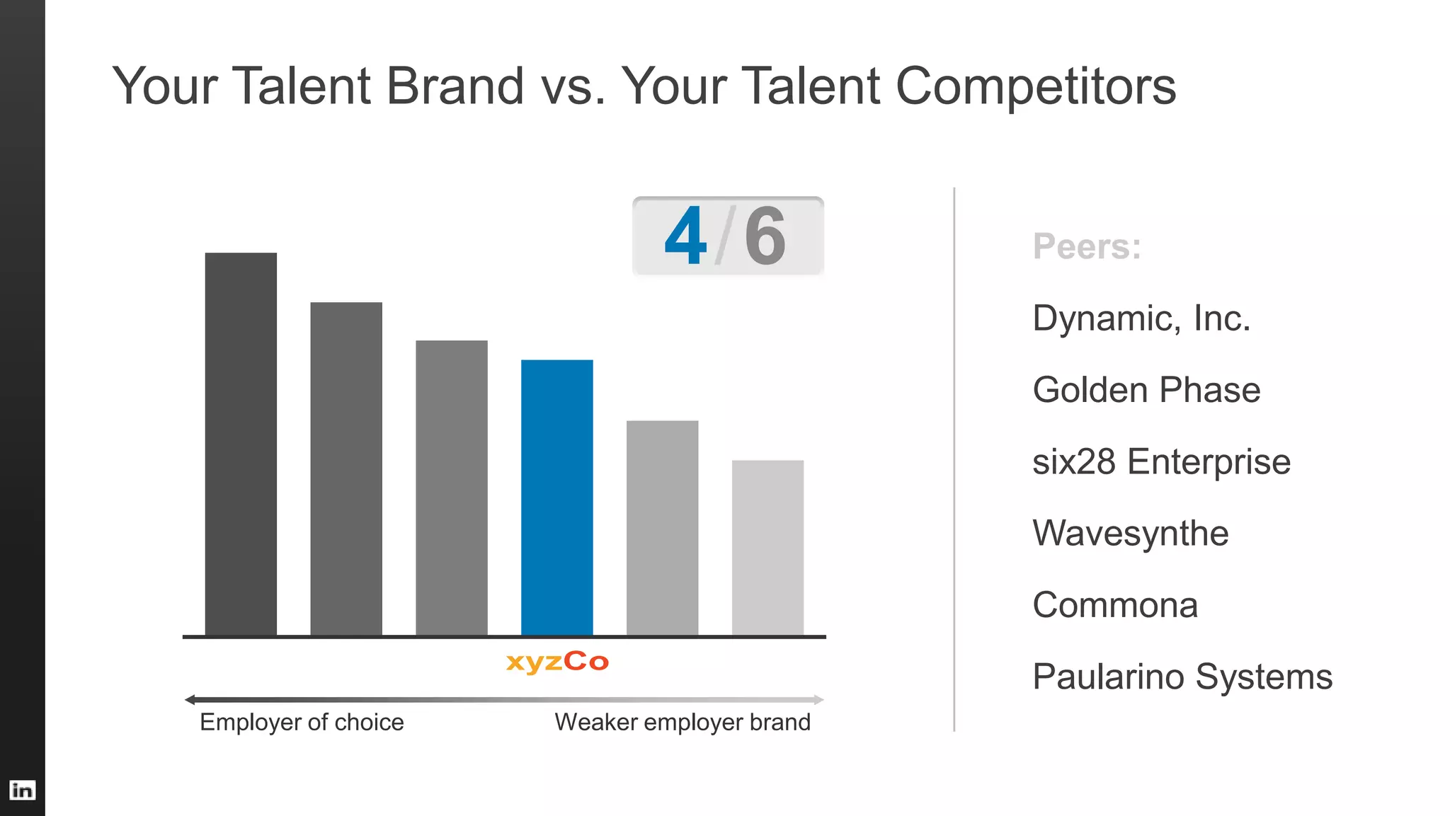 Your Talent Brand vs. Your Talent Competitors
Peers:
Dynamic, Inc.
Golden Phase
six28 Enterprise
Wavesynthe
Commona
Paularino Systems
Employer of choice Weaker employer brand
4/6
 