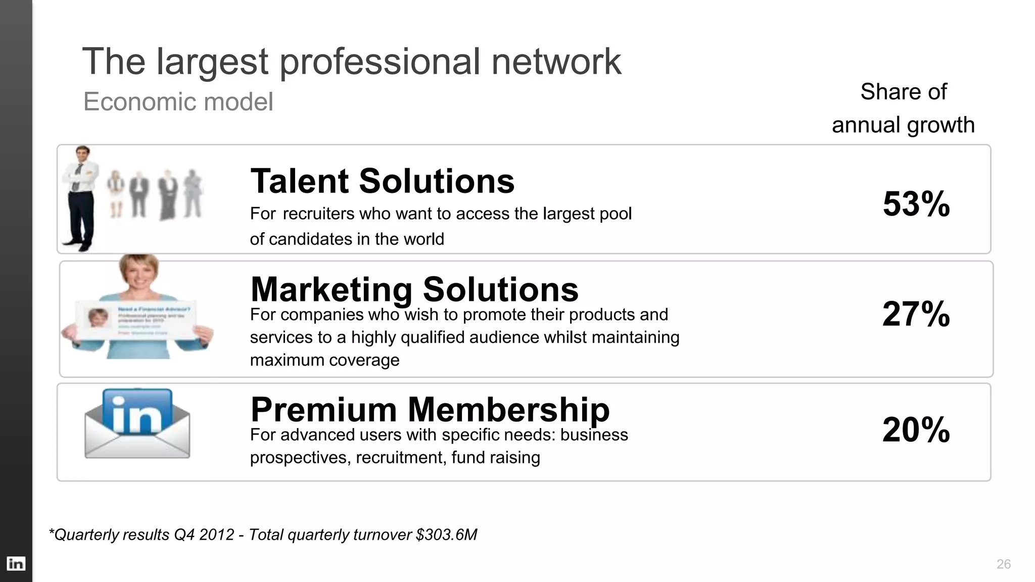 The largest professional network
26
Economic model
For recruiters who want to access the largest pool
of candidates in the world
Talent Solutions
For companies who wish to promote their products and
services to a highly qualified audience whilst maintaining
maximum coverage
Marketing Solutions
For advanced users with specific needs: business
prospectives, recruitment, fund raising
Premium Membership
53%
27%
20%
Share of
annual growth
*Quarterly results Q4 2012 - Total quarterly turnover $303.6M
 