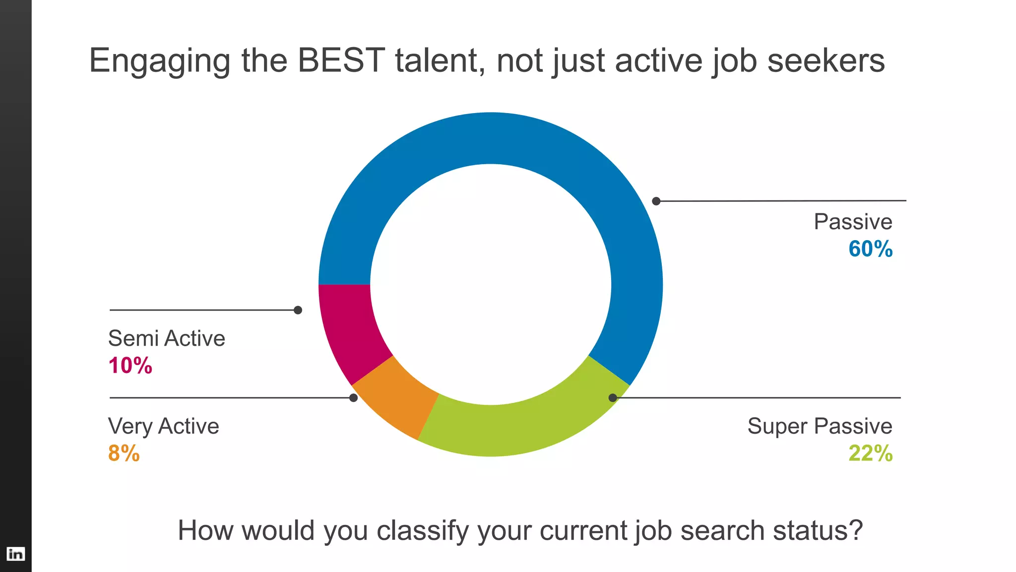 How would you classify your current job search status?
Semi Active
10%
Very Active
8%
Passive
60%
Super Passive
22%
Engaging the BEST talent, not just active job seekers
 