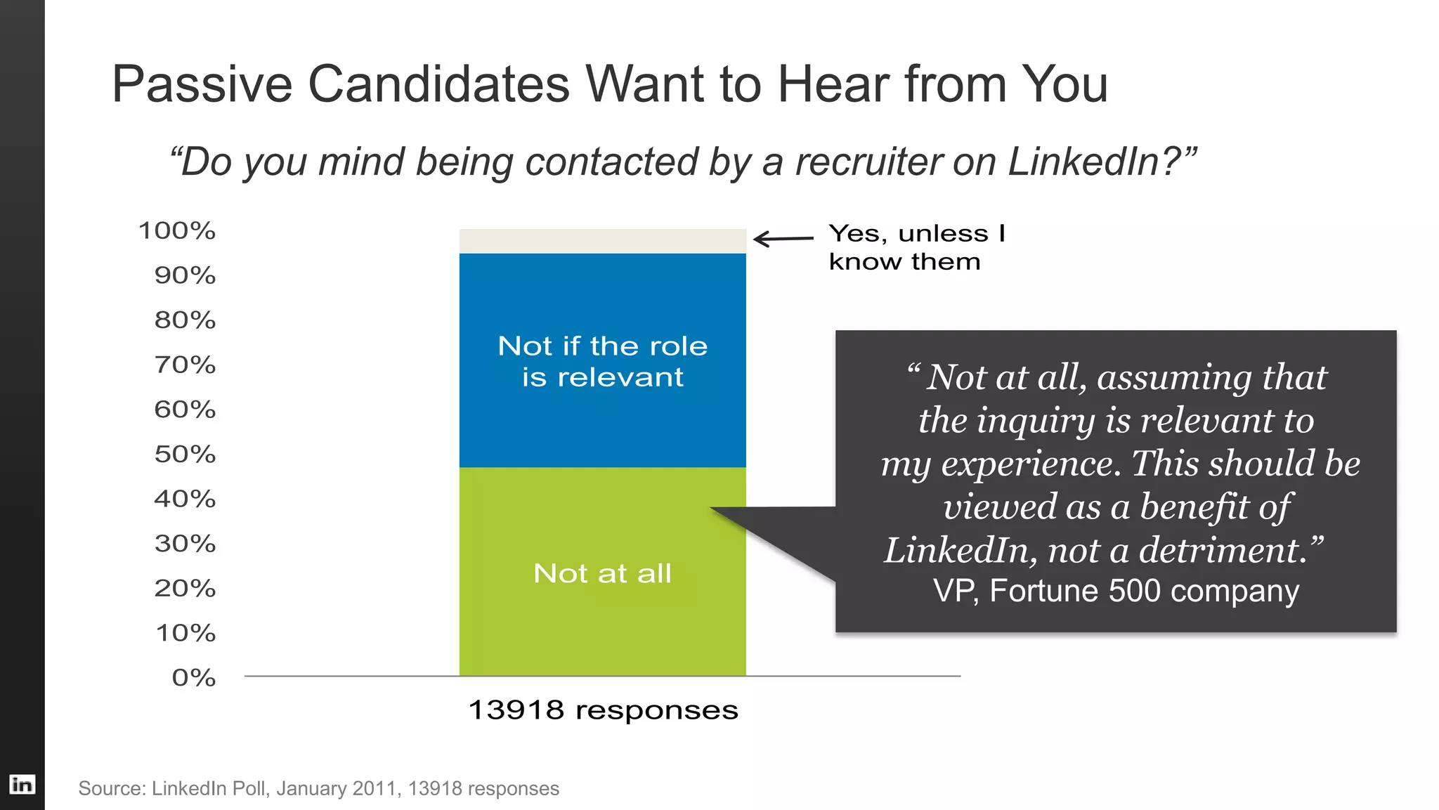 Not at all
Not if the role
is relevant
Yes, unless I
know them
0%
10%
20%
30%
40%
50%
60%
70%
80%
90%
100%
13918 responses
“ Not at all, assuming that
the inquiry is relevant to
my experience. This should be
viewed as a benefit of
LinkedIn, not a detriment.”
VP, Fortune 500 company
Passive Candidates Want to Hear from You
Source: LinkedIn Poll, January 2011, 13918 responses
“Do you mind being contacted by a recruiter on LinkedIn?”
 