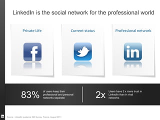 Source : LinkedIn audience 360 Survey, France, August 2011
LinkedIn is the social network for the professional world
Current status Professional networkPrivate Life
83%
of users keep their
professional and personal
networks separate 2x
Users have 2 x more trust in
LinkedIn than in rival
networks
 