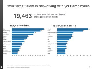 Your target talent is networking with your employees
Note: number of professionals visiting reflects unique members visiting your employees profiles
19,463 professionals visit your employees’
profile pages every month
Top job functions Top viewer companies
©2012 LinkedIn Corporation. All Rights Reserved.
43
 