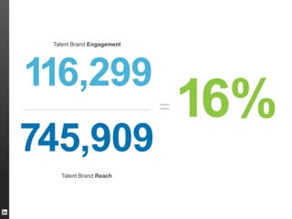 116,299
Talent Brand Engagement
745,909
Talent Brand Reach
= 16%
 
