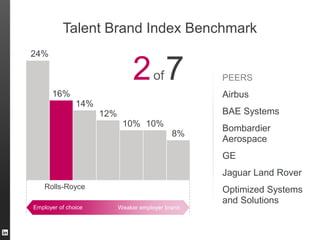 PEERS
Airbus
BAE Systems
Bombardier
Aerospace
GE
Jaguar Land Rover
Optimized Systems
and Solutions
2of7
Talent Brand Index Benchmark
16%
14%
12%
10% 10%
8%
Rolls-Royce
Weaker employer brandEmployer of choice
24%
 