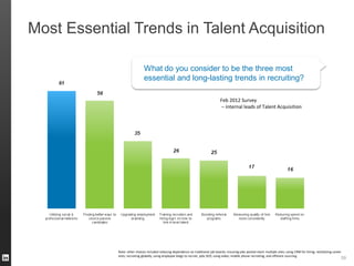 Most Essential Trends in Talent Acquisition
59
Note: other choices included reducing dependence on traditional job boards; ensuring jobs posted reach multiple sites; using CRM for hiring; revitalizing career
sites; recruiting globally; using employee blogs to recruit; jobs SEO; using video; mobile phone recruiting; and offshore sourcing.
Feb 2012 Survey
– internal leads of Talent Acquisition
What do you consider to be the three most
essential and long-lasting trends in recruiting?
 