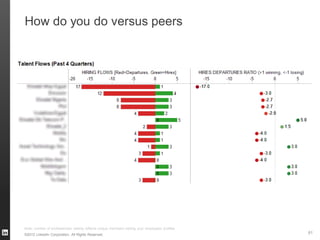 How do you do versus peers
Note: number of professionals visiting reflects unique members visiting your employees profiles
©2012 LinkedIn Corporation. All Rights Reserved.
61
 