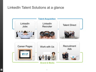 LinkedIn Talent Solutions at a glance
62
LinkedIn
Jobs
LinkedIn
Recruiter
Talent Direct
Talent Acquisition
Brand & Media
Recruitment
Ads
Work with UsCareer Pages
 