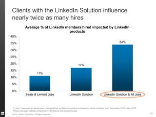 Clients with the LinkedIn Solution influence
nearly twice as many hires
“LI hire” measured as employees changing their profile from another company to client company from December 2011- May 2012
These averages include companies in all regions and account sizes
11%
17%
34%
0%
5%
10%
15%
20%
25%
30%
35%
40%
Seats & Limited Jobs LinkedIn Solution LinkedIn Solution & All Jobs
Average % of LinkedIn members hired impacted by LinkedIn
products
©2012 LinkedIn Corporation. All Rights Reserved.
63
 