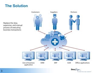 The SolutionCustomersSuppliersPartnersReplace the slow, expensive, and manual process of executing business transactionsLine of businessapplicationCRMERPCLMOffice applications3
