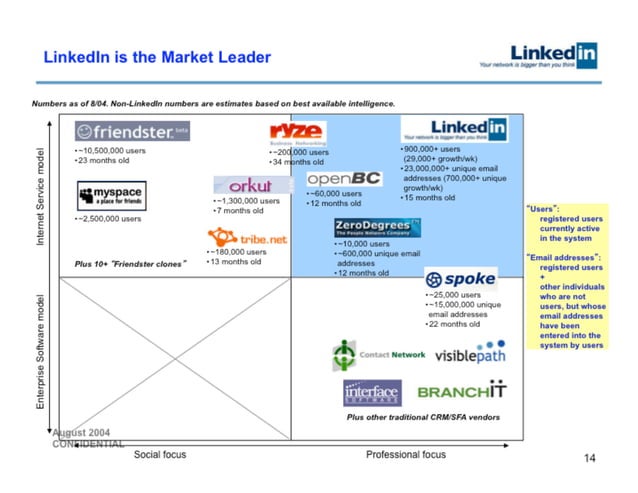 LinkedIn 슬라이드 14