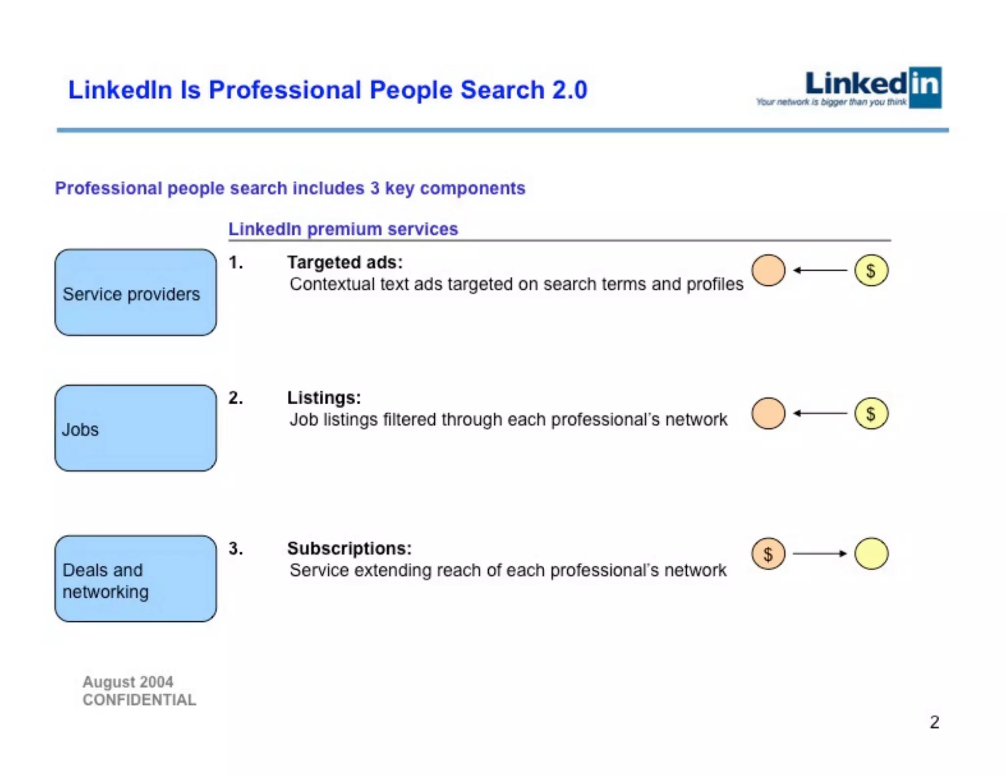 Linkedin Series B Pitch Deck