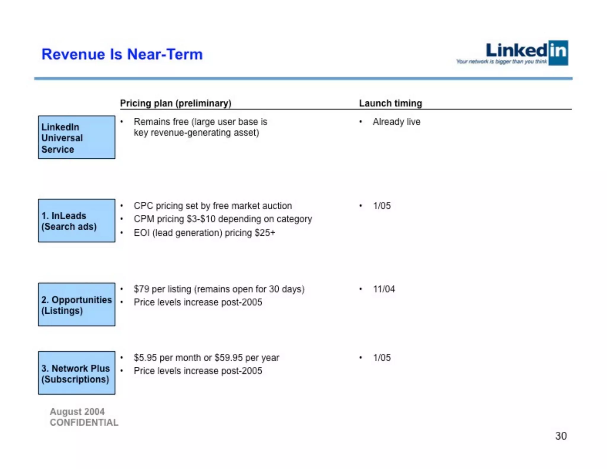 Linkedin Series B Pitch Deck