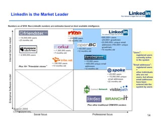 Linkedin Series B Pitch Deck