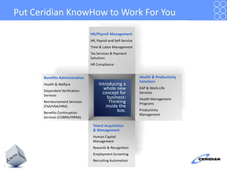 Put Ceridian KnowHow to Work For You HR/Payroll Management HR, Payroll and Self-Service Time & Labor Management  Tax Services & Payment Solutions HR Compliance  Health & Productivity Solutions EAP & Work-Life Services Health Management Programs Productivity Management Benefits Administration Health & Welfare Dependent Verification Services Reimbursement Services (FSA/HSA/HRA) Benefits Continuation Services (COBRA/HIPAA) Introducing a whole new concept for business: Thinking inside the box. Talent Acquisition & Management Human Capital Management Rewards & Recognition Employment Screening Recruiting Automation 1 