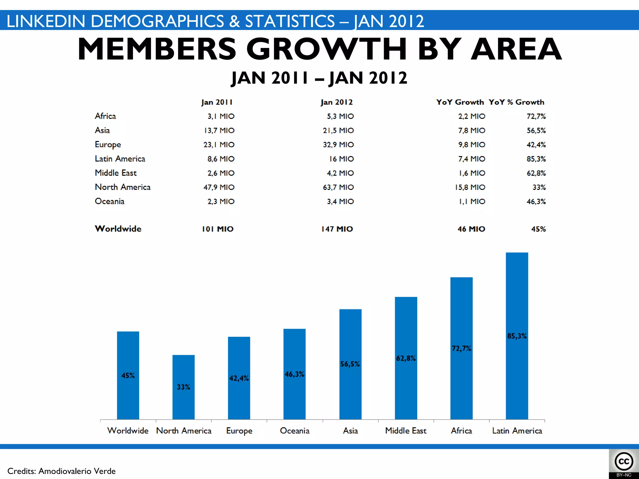 LINKEDIN DEMOGRAPHICS & STATISTICS – JAN 2012 MEMBERS GROWTH BY AREA JAN 2011 – JAN 2012 Credits: Amodiovalerio Verde 