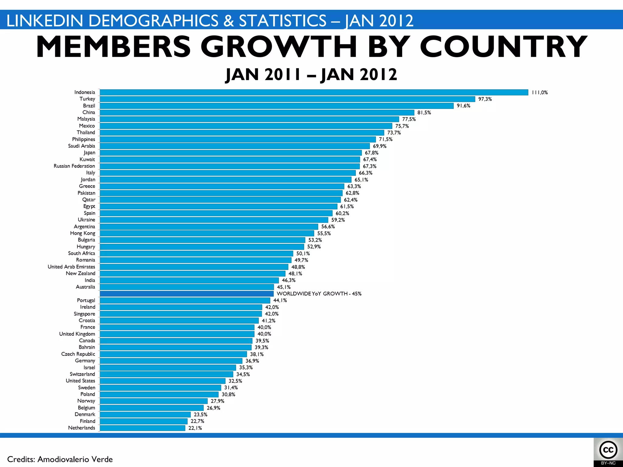 MEMBERS GROWTH BY COUNTRY JAN 2011 – JAN 2012 LINKEDIN DEMOGRAPHICS & STATISTICS – JAN 2012 Credits: Amodiovalerio Verde 