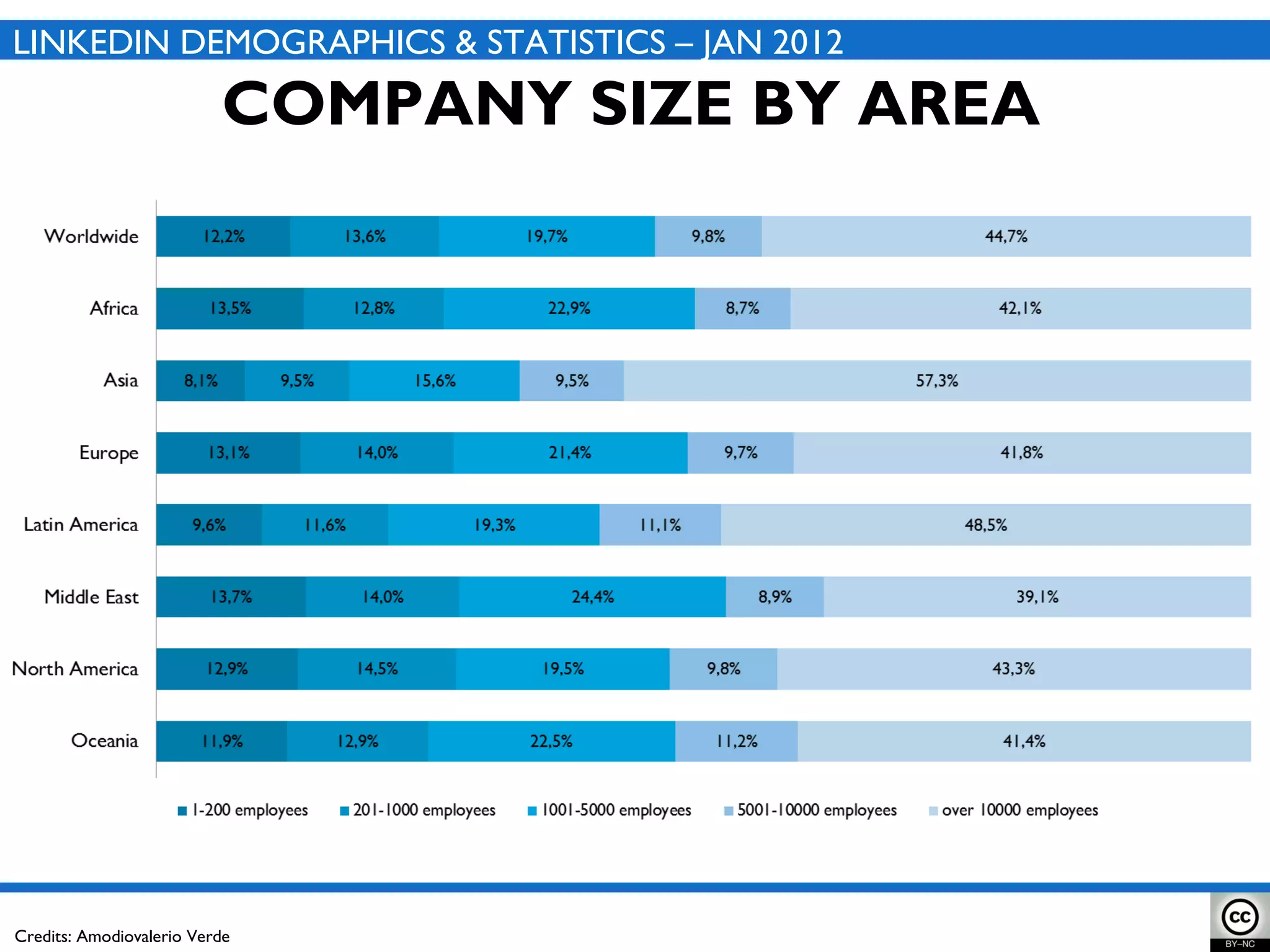 COMPANY SIZE BY AREA Credits: Amodiovalerio Verde LINKEDIN DEMOGRAPHICS & STATISTICS – JAN 2012 