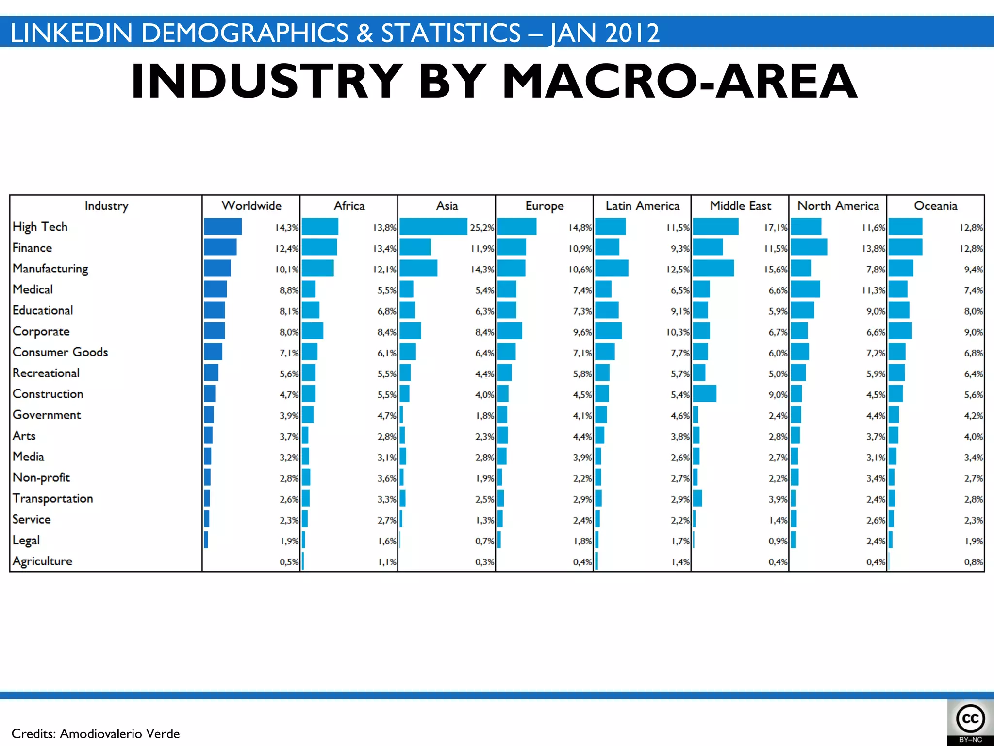 Credits: Amodiovalerio Verde INDUSTRY BY MACRO-AREA LINKEDIN DEMOGRAPHICS & STATISTICS – JAN 2012 