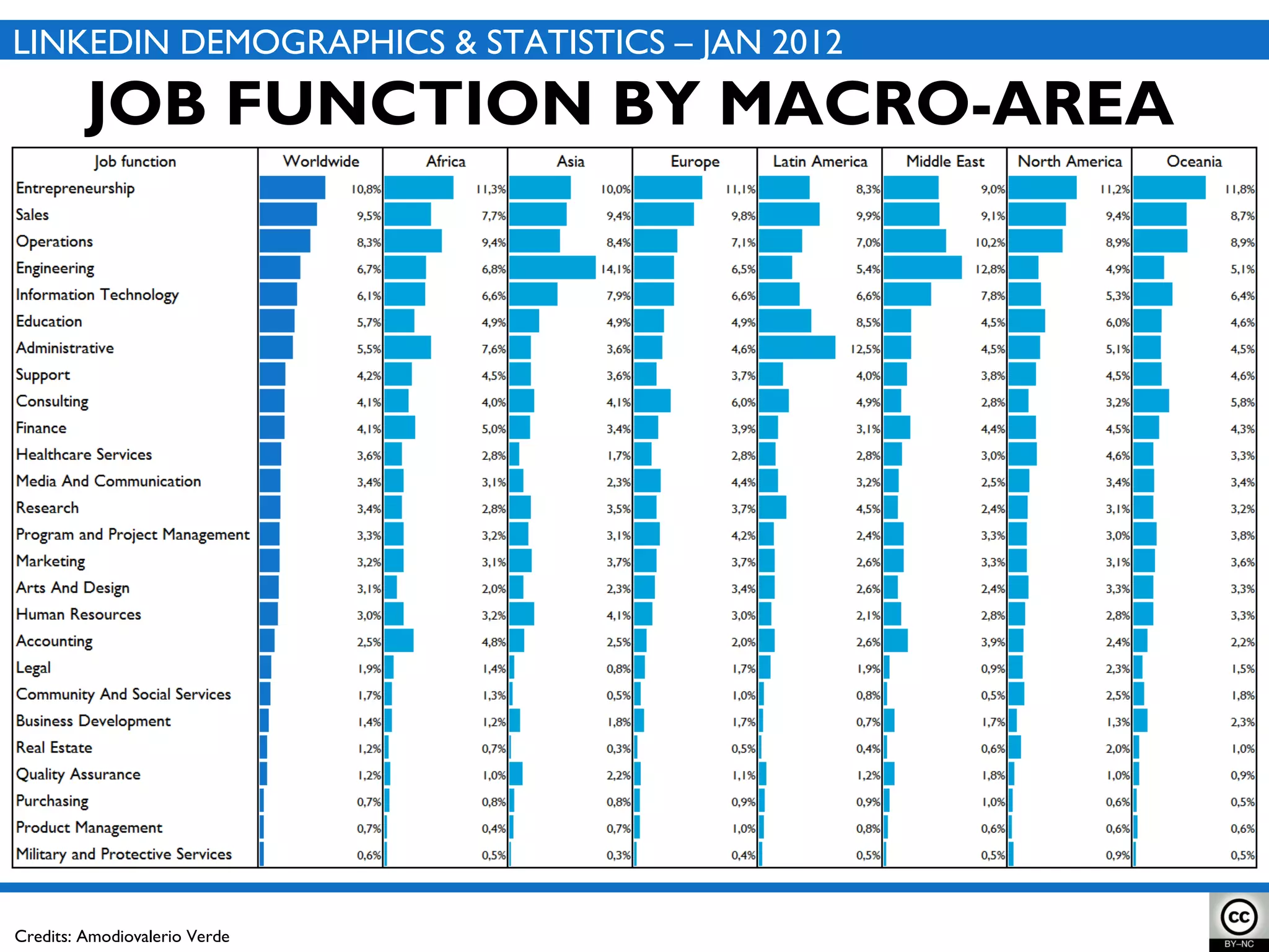 Credits: Amodiovalerio Verde JOB FUNCTION BY MACRO-AREA LINKEDIN DEMOGRAPHICS & STATISTICS – JAN 2012 