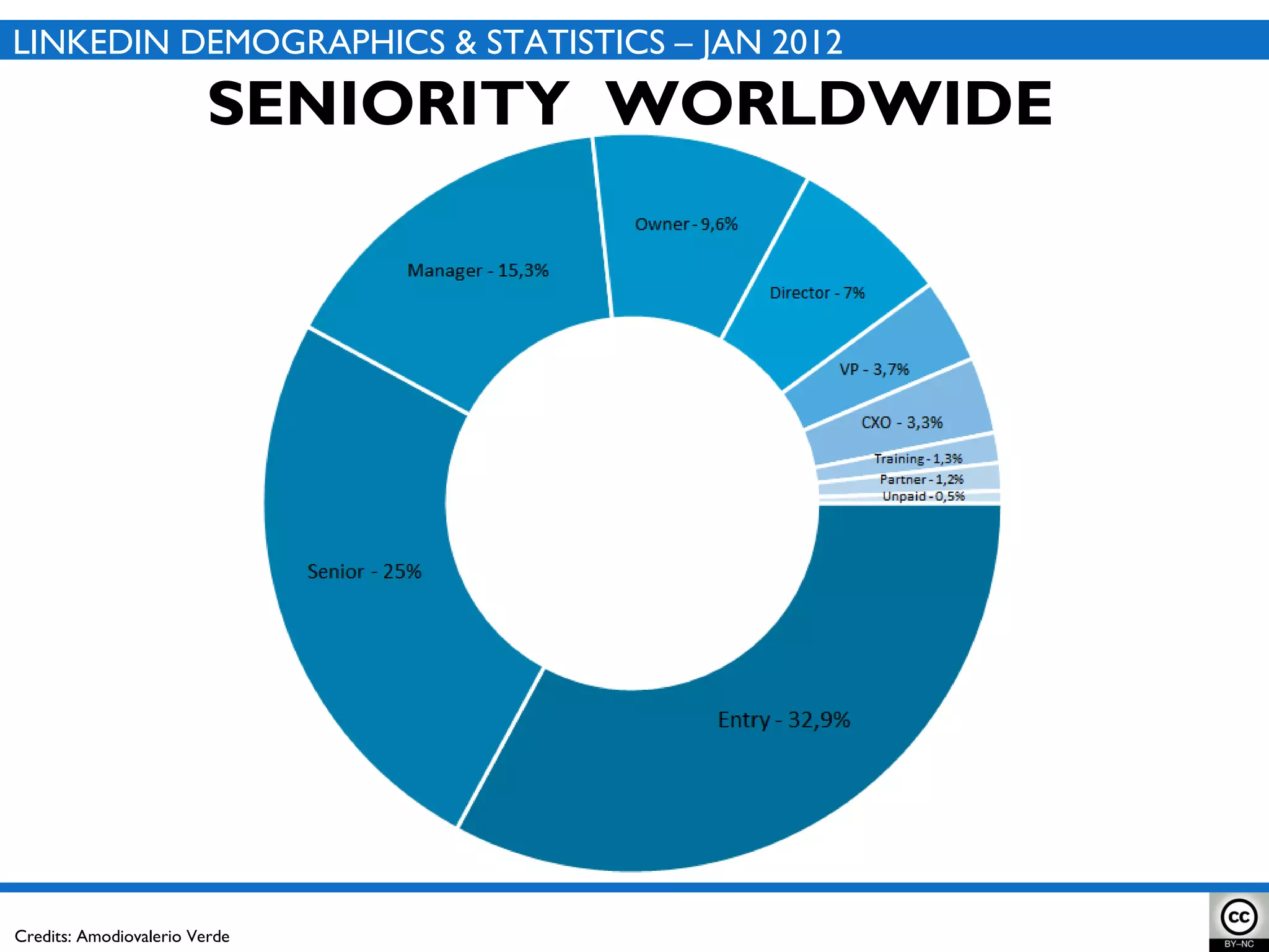 SENIORITY  WORLDWIDE LINKEDIN DEMOGRAPHICS & STATISTICS – JAN 2012 Credits: Amodiovalerio Verde 